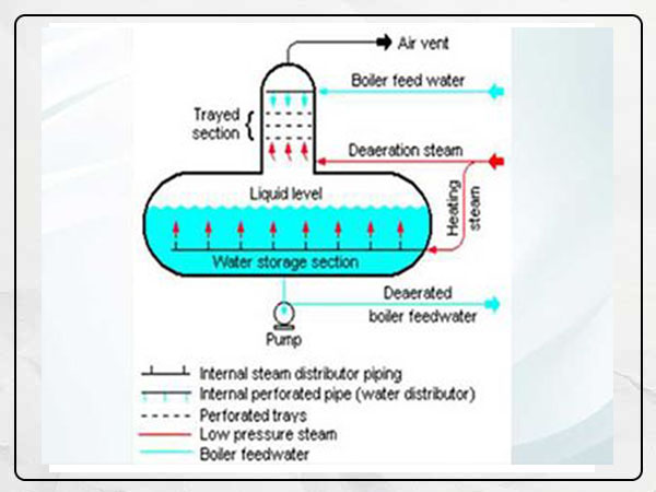 Deaerator/Deaerating Tank Manufacturers & Suppliers India, Maharashtra