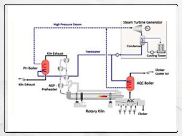  Waste Heat Recovery Boiler (WHRB) in Cement Plant